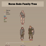 Norse Gods Family tree
