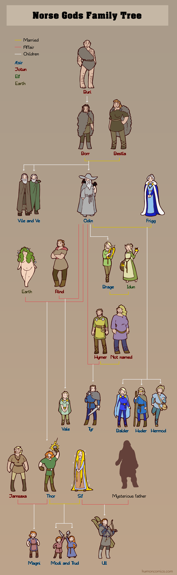 norse gods and goddesses family tree