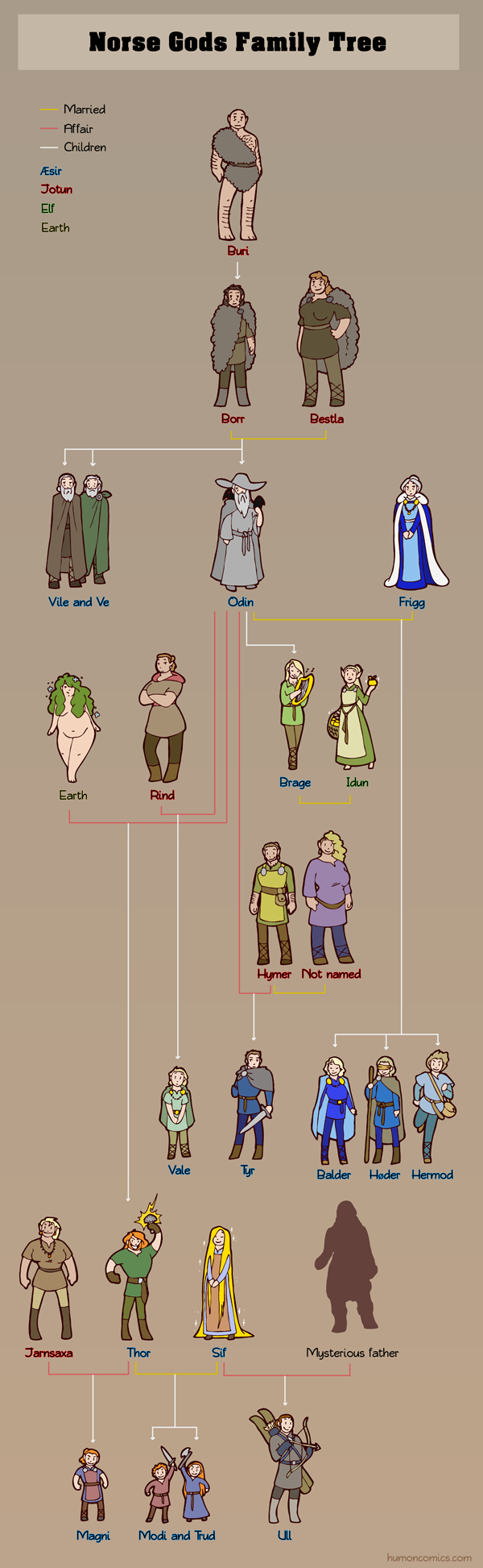 Norse Gods Family tree HumonComics.com